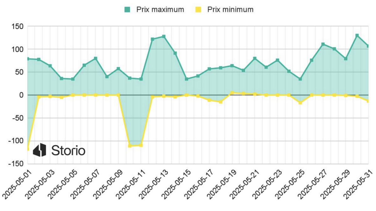 Graphique jours à prix négatif ou nul en France – mai 2025