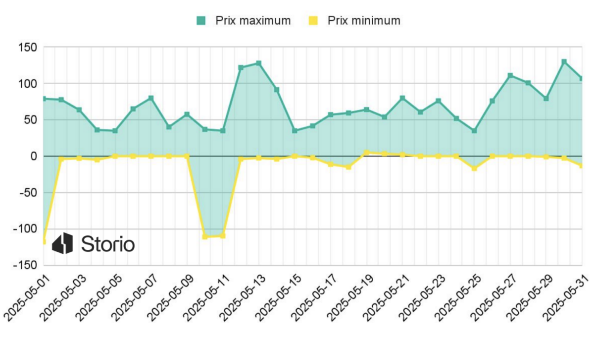 Graphique jours à prix négatif ou nul en France – mai 2025